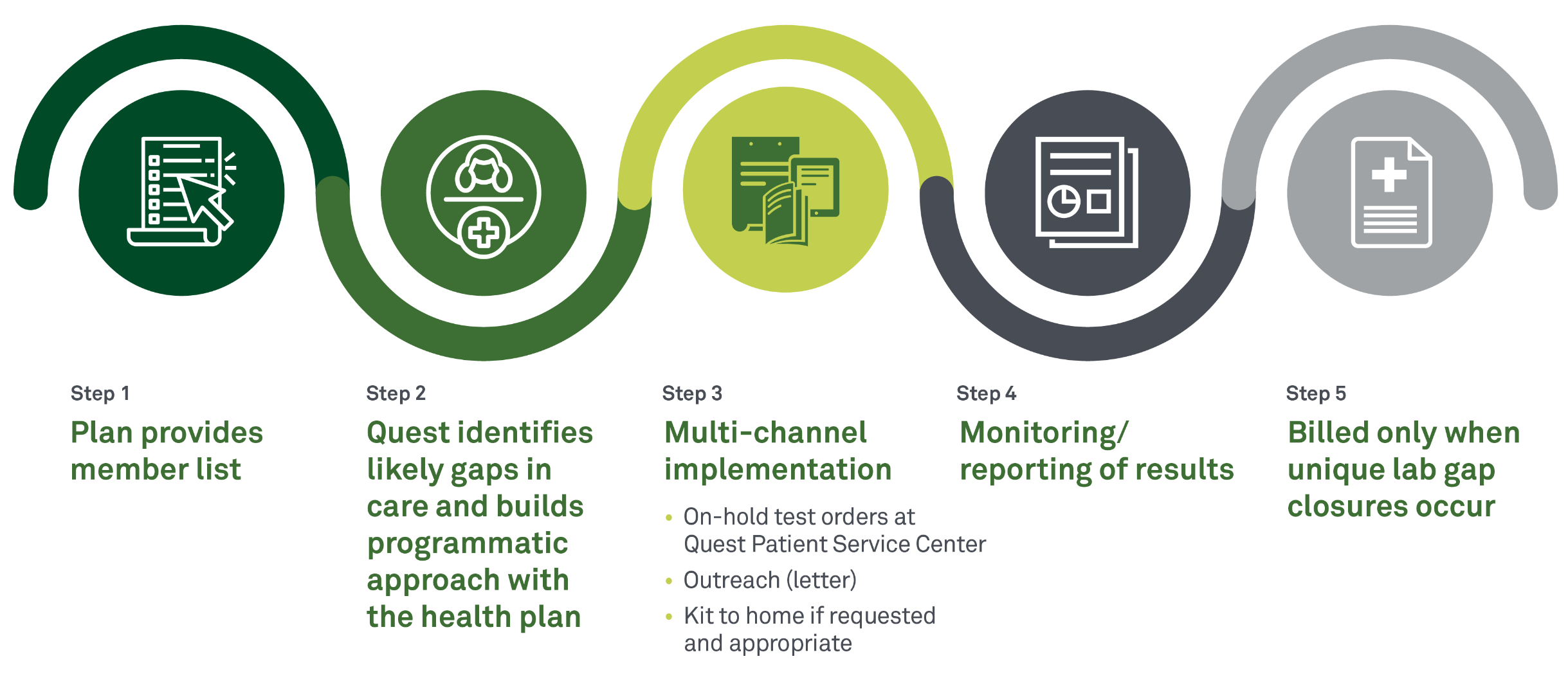 Quest Diagnostics Quest Member Insights Lab Gap Closure